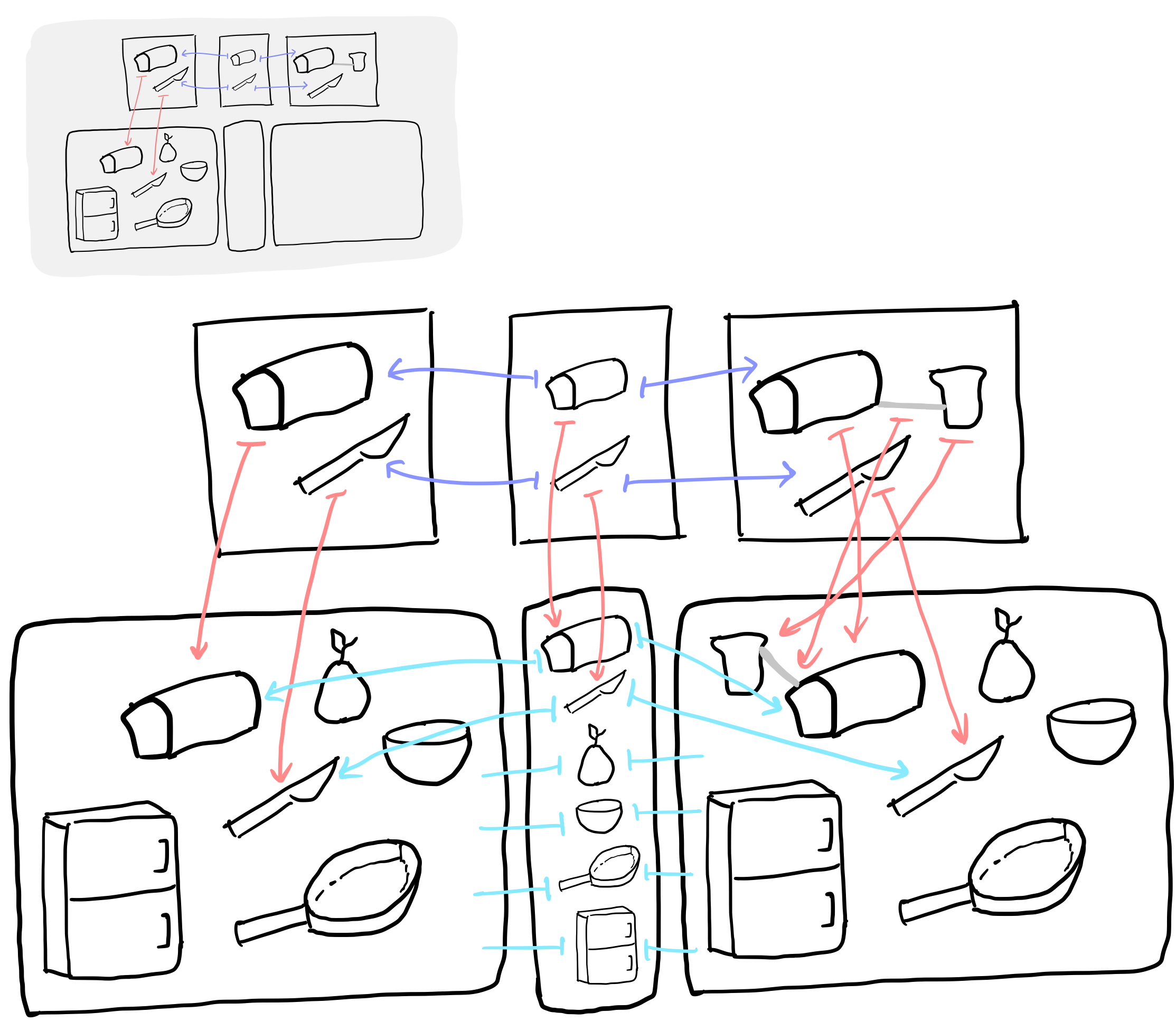 A cartoon showing double-pushout (DPO) rewriting using a pictorial adaption of the :slice_bread rule
